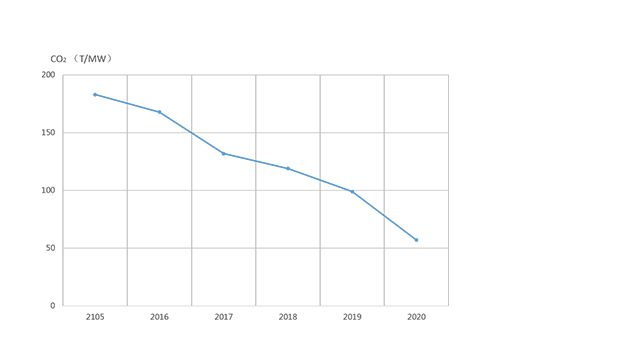 GHG emmissions chart